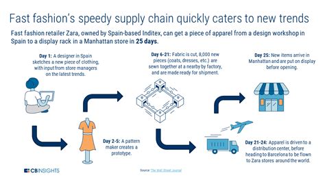 fashion supply chain logistics